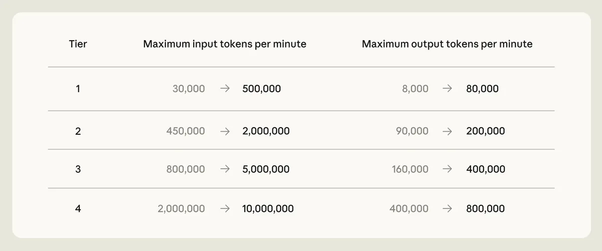 Anthropic's announcement graphic for higher usage limits and the SpaceX compute deal showing updated API rate limits table