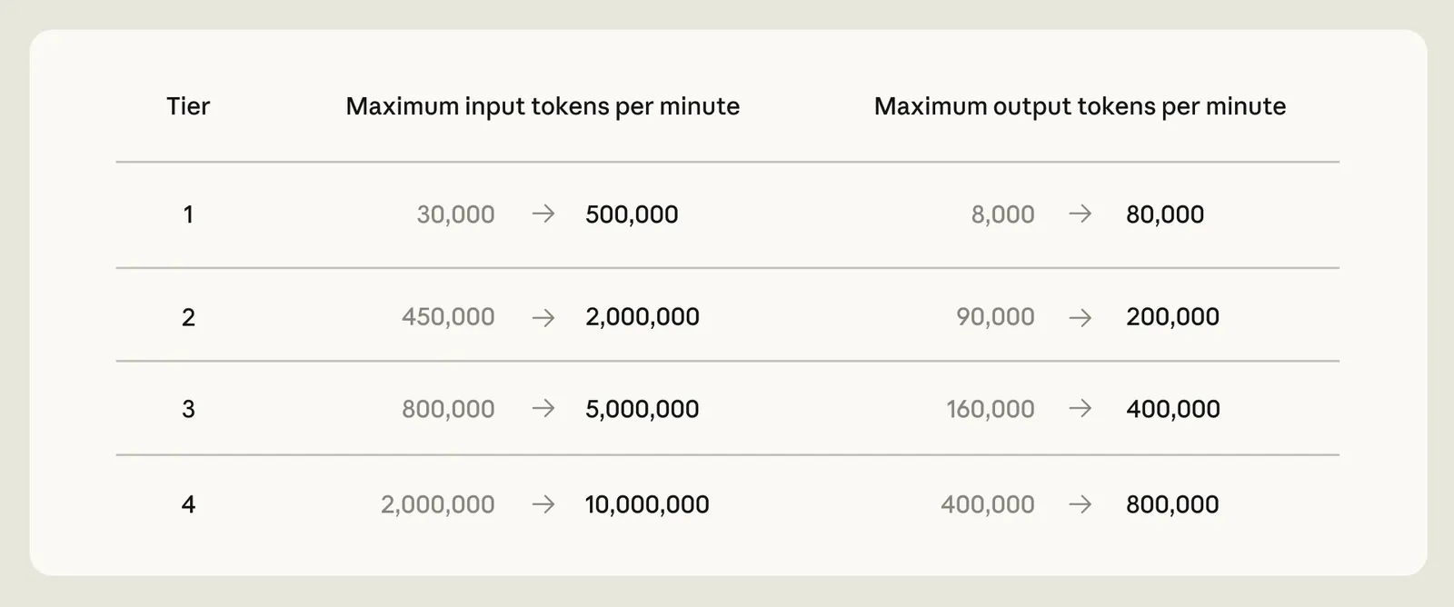 Anthropic's announcement graphic for higher usage limits and the SpaceX compute deal showing updated API rate limits table