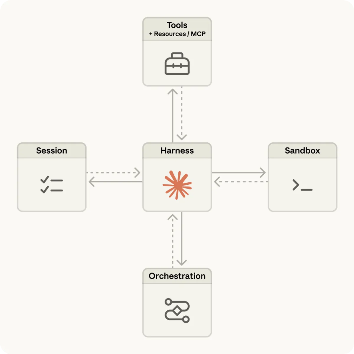 Anthropic architecture diagram showing the Claude Managed Agents harness at the center, connected to Tools + Resources/MCP, Session, Sandbox, and Orchestration blocks