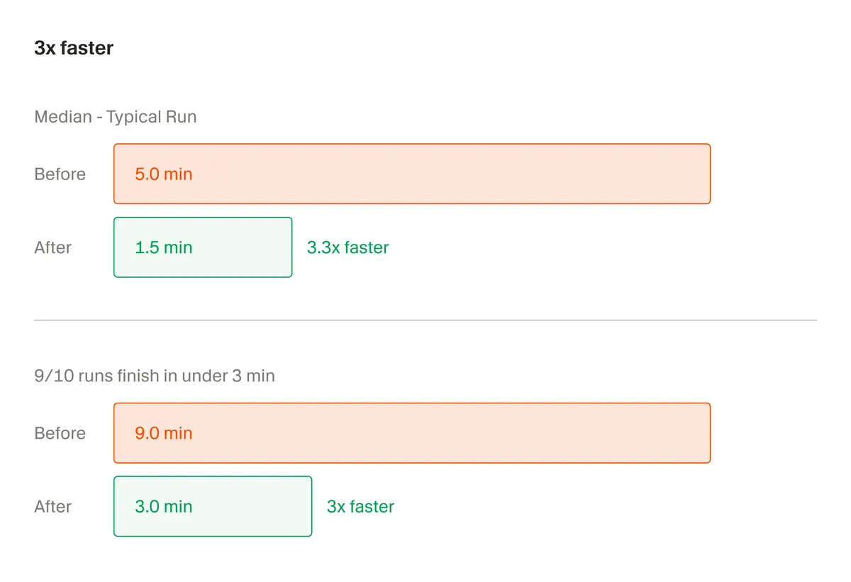 Cursor Bugbot performance metrics showing 3x faster reviews, 22% lower cost, and 10% more bugs found