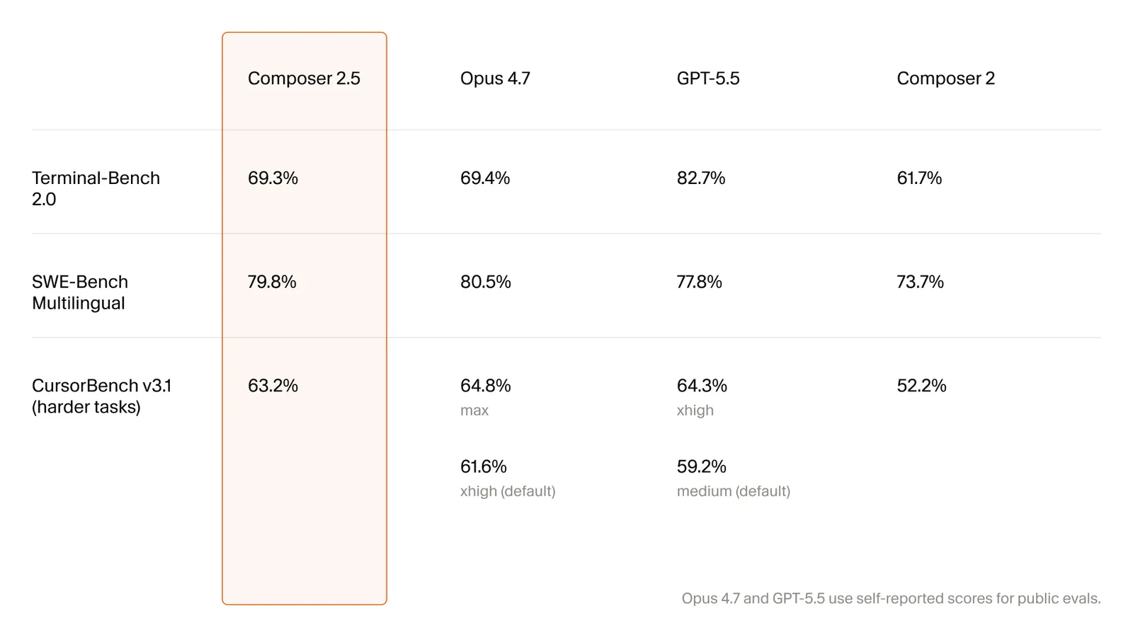 Cursor Composer 2.5 benchmark comparison table showing performance against Opus 4.7 and GPT-5.5