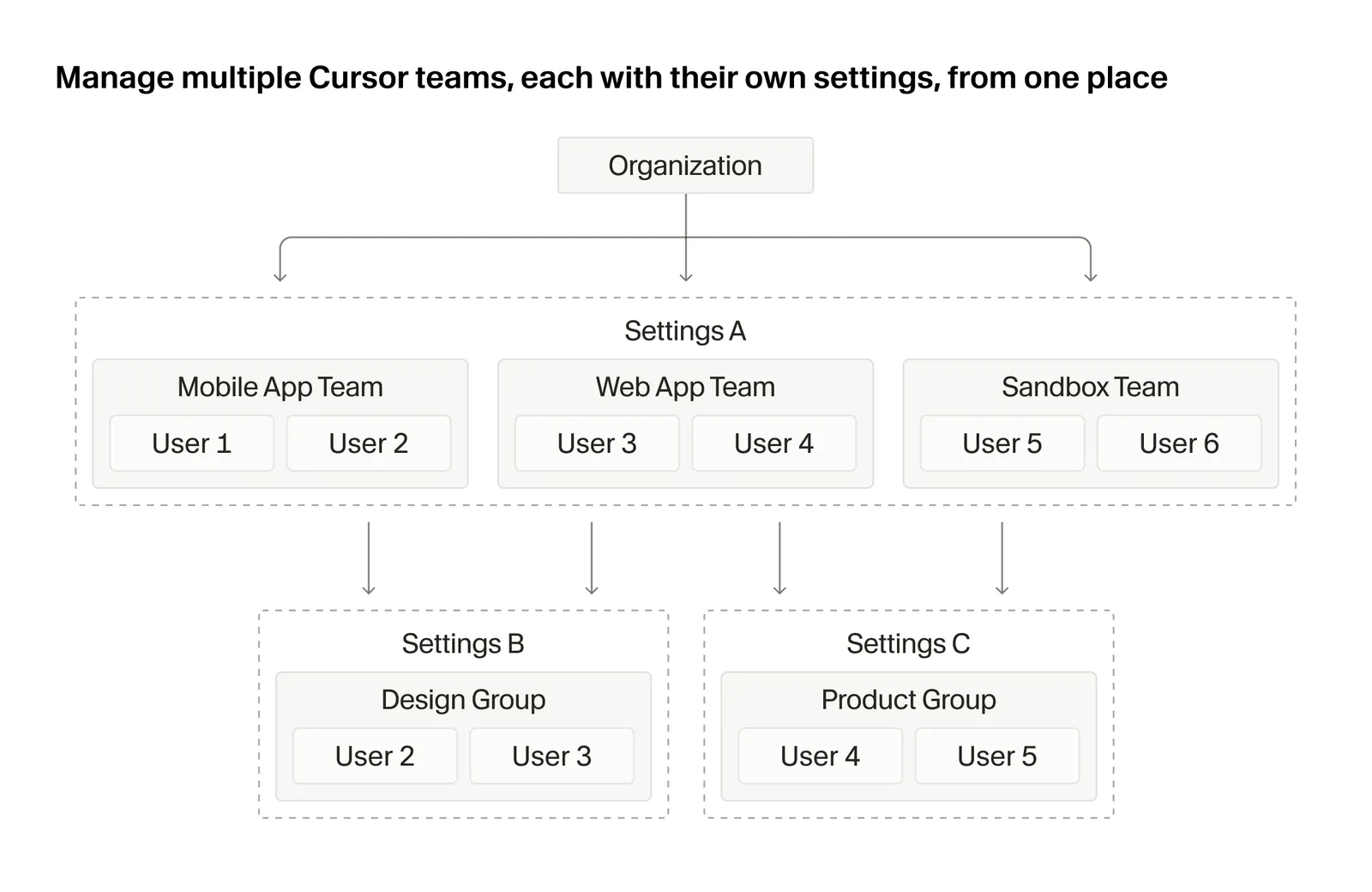 Diagram showing the Cursor Organizations hierarchy: Organization at the top, Teams beneath it, and Groups within Teams