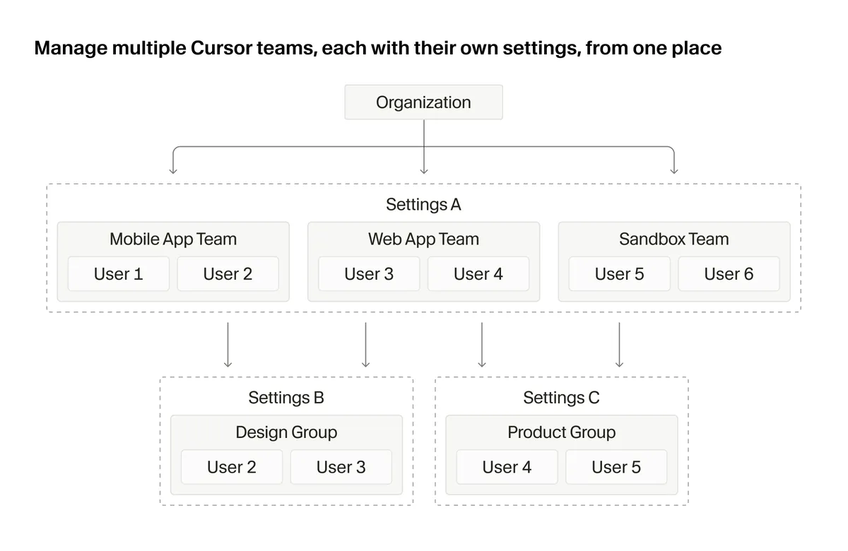 Diagram showing the Cursor Organizations hierarchy: Organization at the top, Teams beneath it, and Groups within Teams