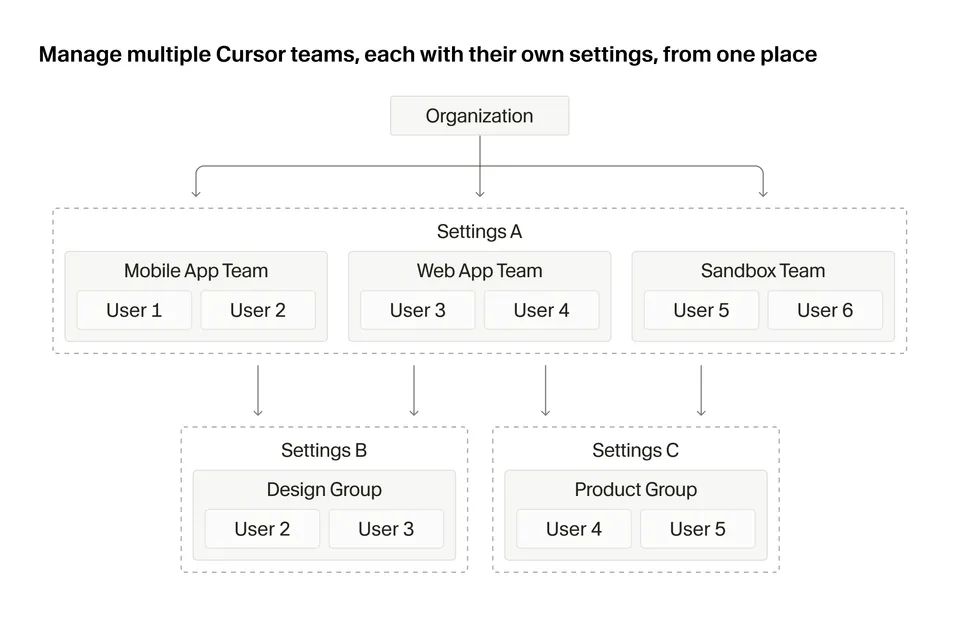 Diagram showing the Cursor Organizations hierarchy: Organization at the top, Teams beneath it, and Groups within Teams