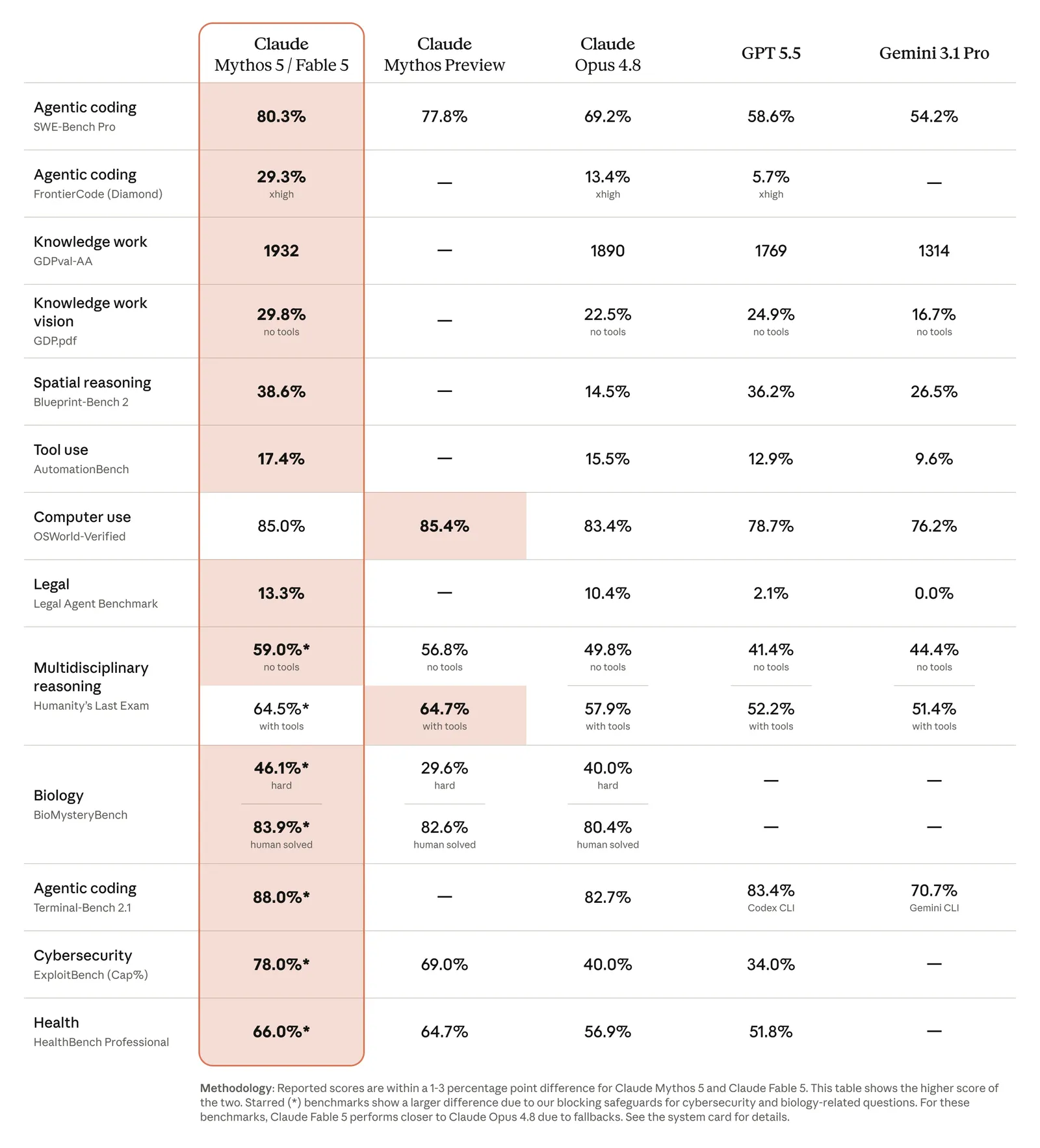 Claude Fable 5 and Mythos 5 benchmark comparison table showing performance against competing frontier models