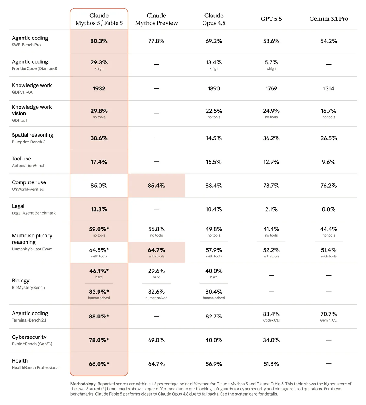 Claude Fable 5 and Mythos 5 benchmark comparison table showing performance against competing frontier models