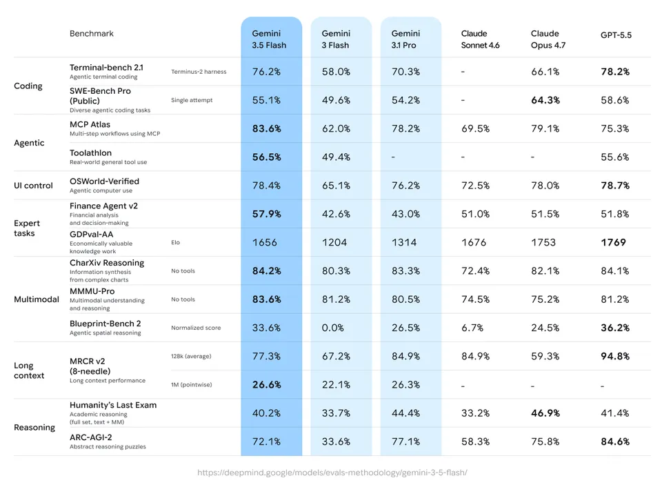 Gemini 3.5 Flash benchmark chart published by Google at I/O 2026