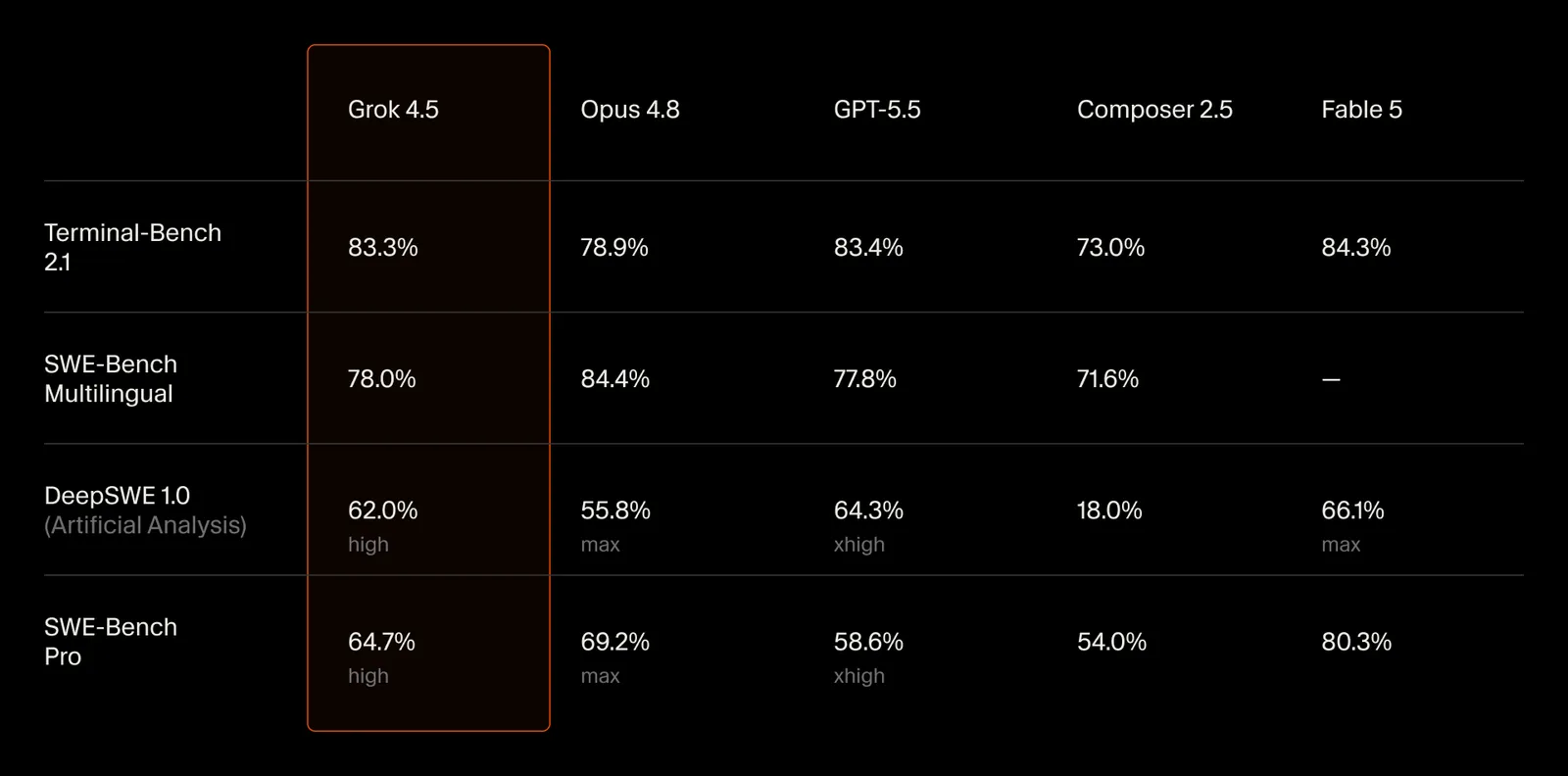 Grok 4.5 benchmark evaluation results showing comparison with other frontier coding models