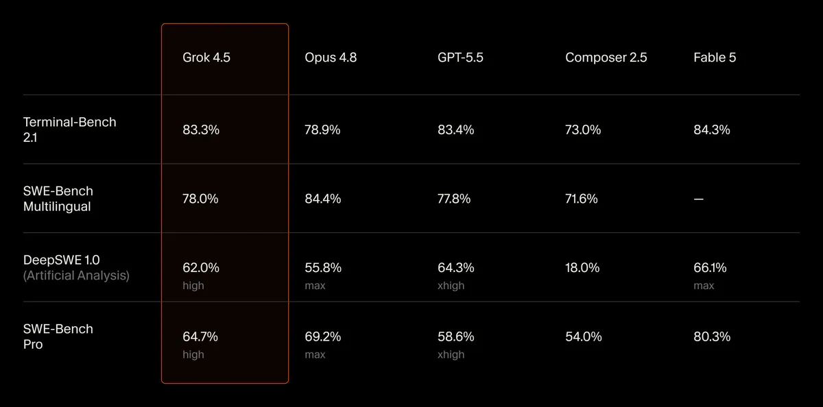 Grok 4.5 benchmark evaluation results showing comparison with other frontier coding models