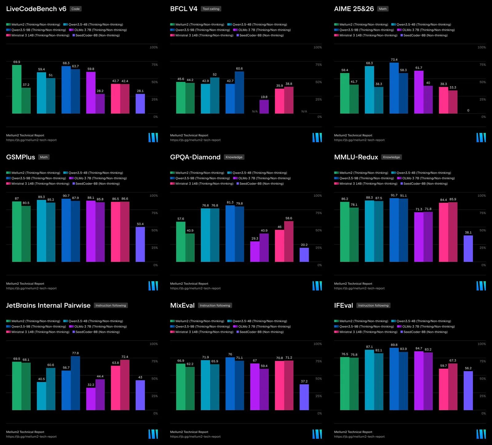 Mellum2 benchmark evaluation grid showing performance across LiveCodeBench, AIME, GPQA Diamond, and other benchmarks