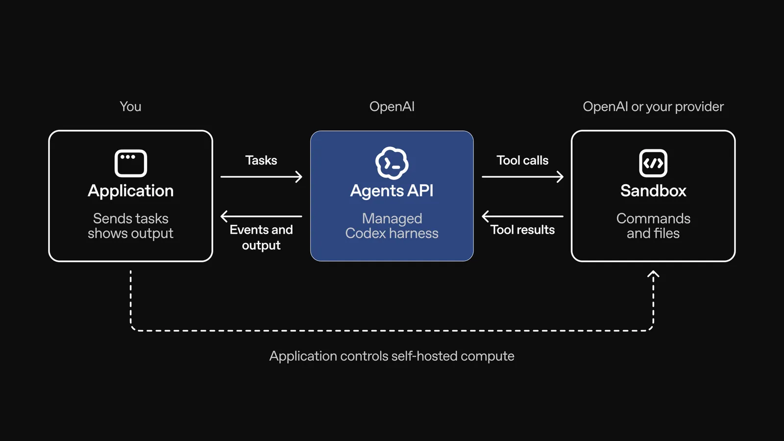 OpenAI Agents API diagram showing agent components, sandbox options, and partner integrations