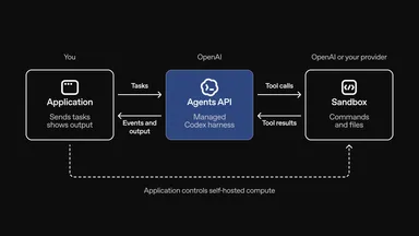 OpenAI Agents API diagram showing agent components, sandbox options, and partner integrations