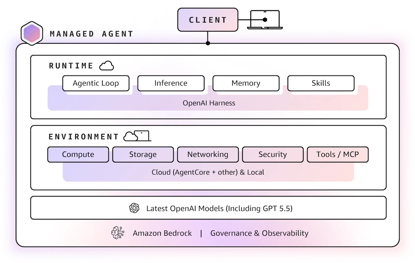 Amazon Bedrock and OpenAI partnership announcement graphic