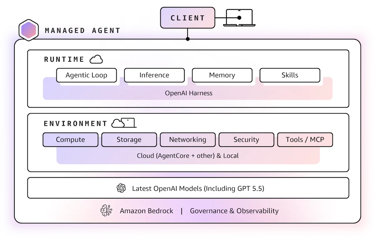 Amazon Bedrock and OpenAI partnership announcement graphic