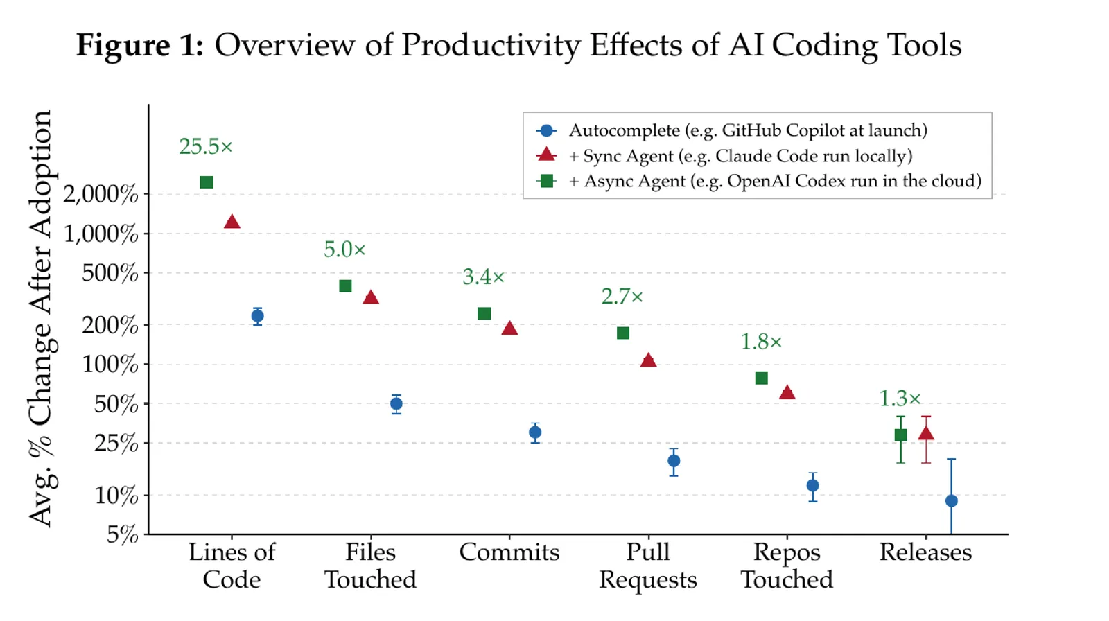 Figure 1 from the NBER working paper, showing AI coding productivity gains falling across the software production process