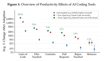 Figure 1 from the NBER working paper, showing AI coding productivity gains falling across the software production process